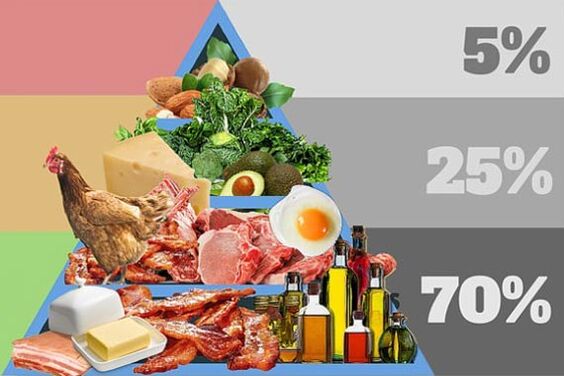 Produtos, dieta, o que deve estar no cardápio